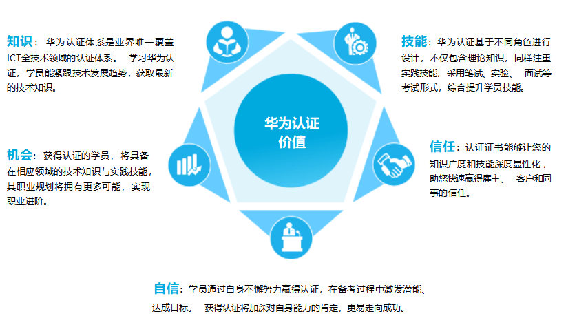 Huawei Certification Series Course on Cloud Computing - HCIP Overview