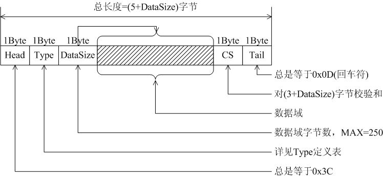 Three Common Communication Protocols for Embedded Devices