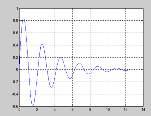 Matlab | Plotting Function Graphs