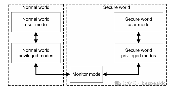 ARMv8-M TrustZone: Processor Design Overview