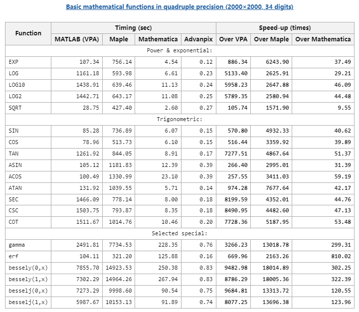 How to Perform High-Precision Calculations with MATLAB?
