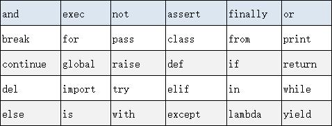 Essential Knowledge and Basic Statements for Python Beginners