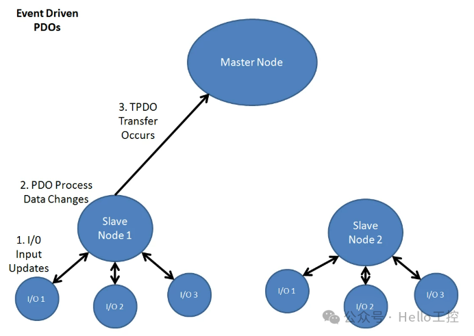 Three Communication Models Between Nodes in CANopen Protocol
