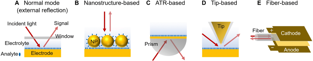 Review of Electrochemical Spectroscopy Development: A Sixty-Year Journey