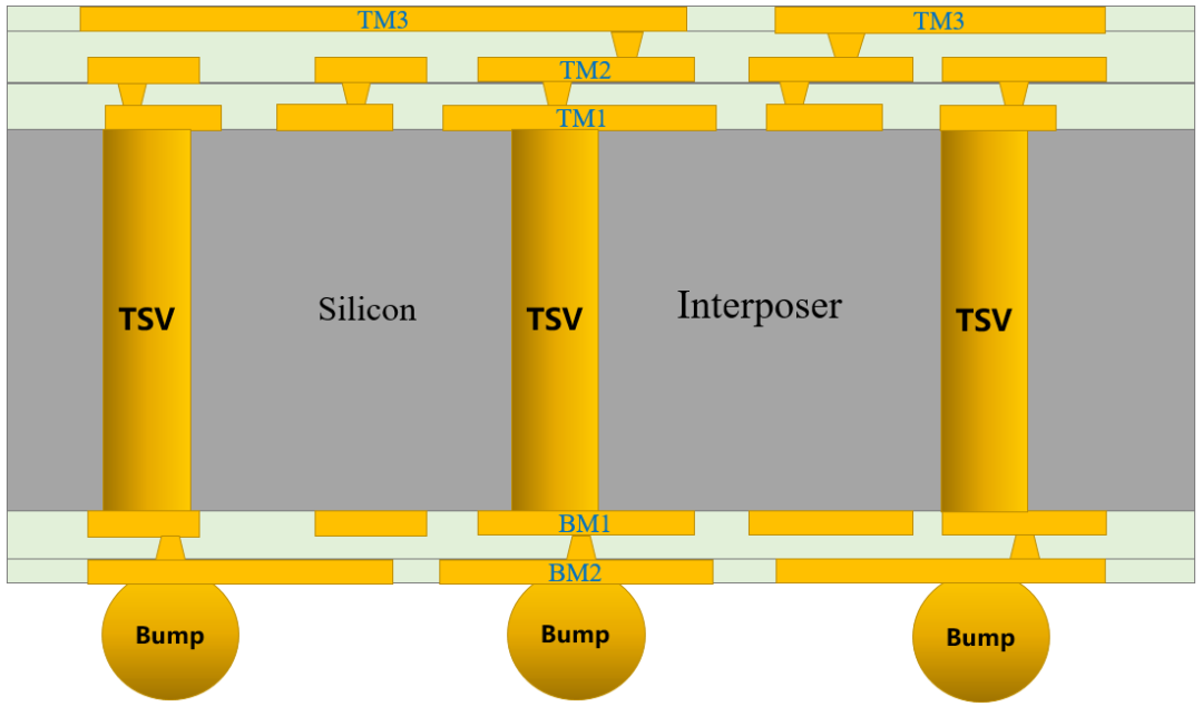 Three Levels of Chip Integration