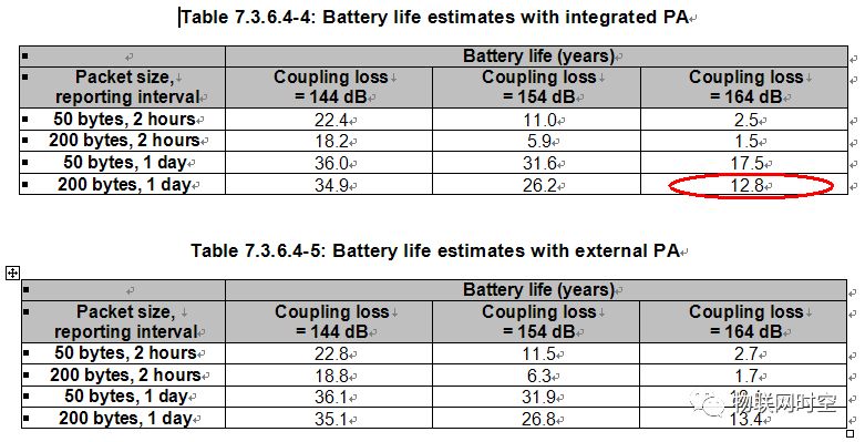 Unveiling the Secret of NB-IoT Battery Life of 10 Years