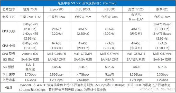 Kirin 820 Review: Is It Really the Strongest Mid-Range 5G SoC?
