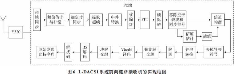 Overview of L-DACS1 System Design Based on Yun SDR