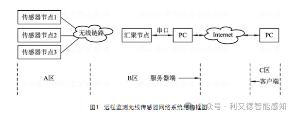 Detailed Explanation of Wireless Sensor Networks