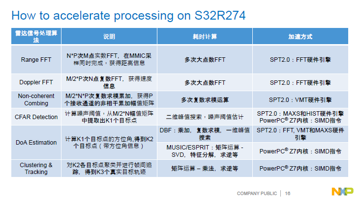 NXP | Automotive Radar Signal Processing Acceleration Architecture