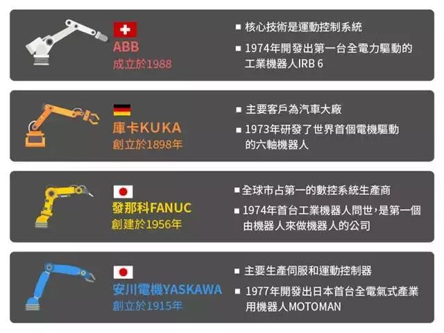 Comparison of Strengths and Weaknesses of Four Major Industrial Robot Giants