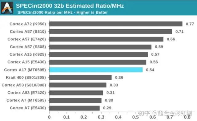 Overview of ARM V9 Cortex-X2, Cortex-A710, and Cortex-A510