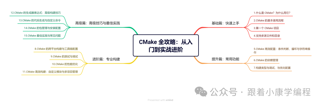 Advanced CMake Practices and Common Issues