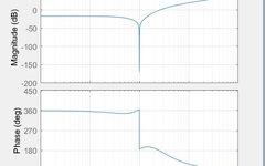 Frequency Response Analysis Based On Transfer Functions Or State Equations In MATLAB