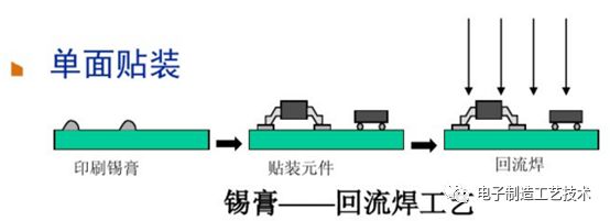 PCBA Process Flow