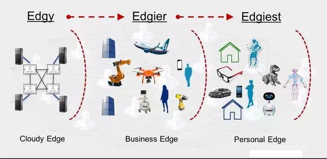 What Is Edge Computing? Explanation and 3 Types