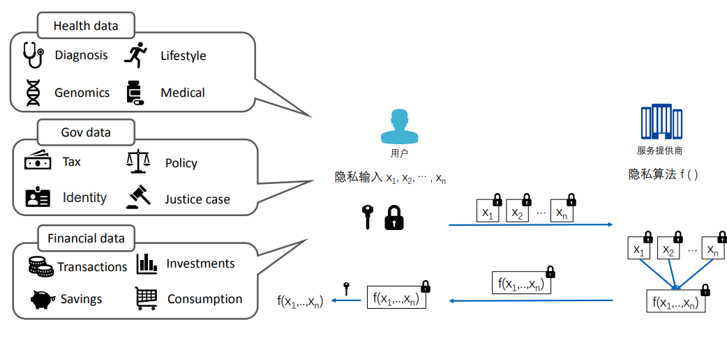 Course Notes: Theory and Basics of Homomorphic Encryption