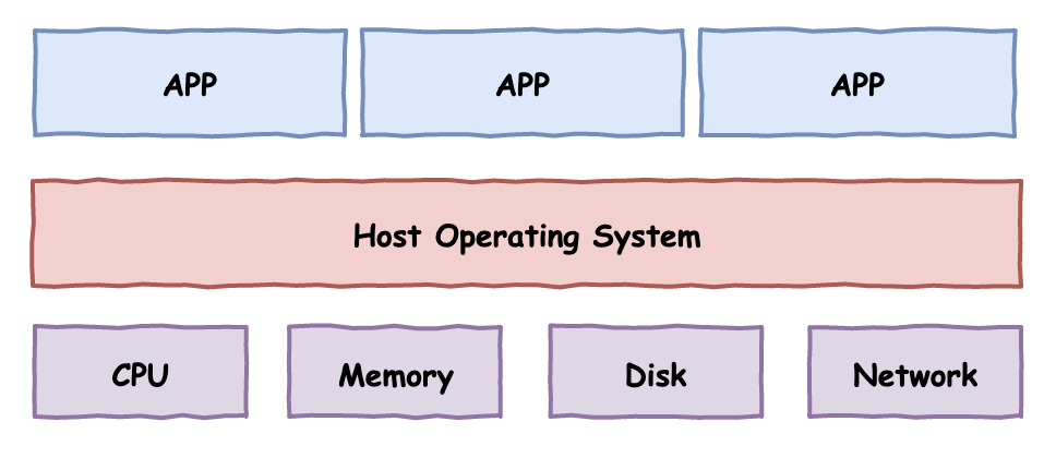 Understanding VMware, KVM, and Docker Technologies