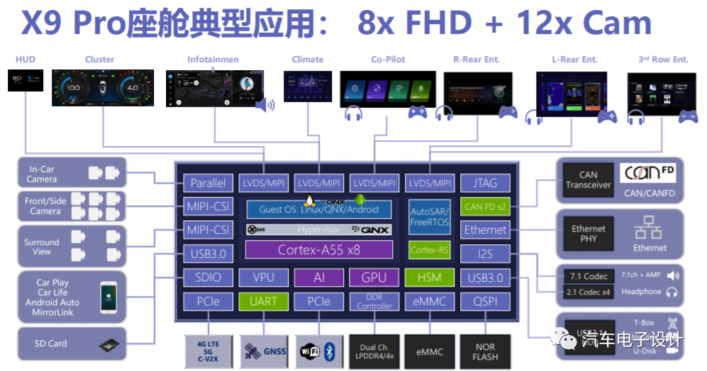 4S Characteristics of SemiDrive's Automotive SoC Platform