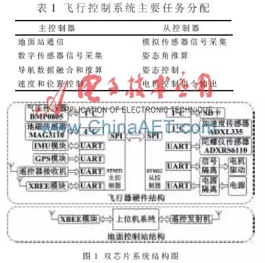 Design of Dual STM32 Based Multirotor UAV Control System