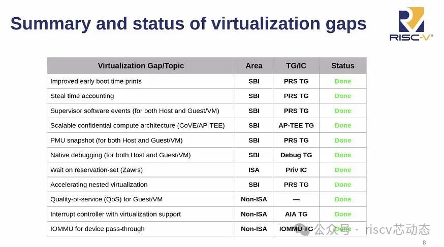 Advancements in RV Virtualization Technology