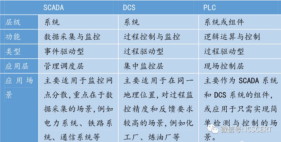 Overview of Industrial Control System Security