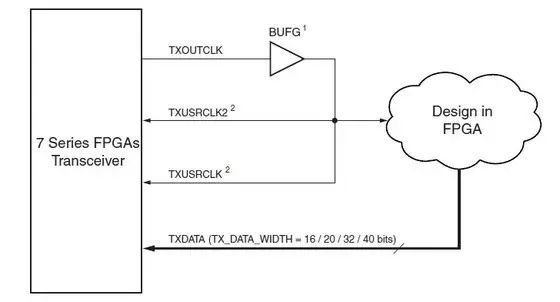 Xilinx 7-Series FPGA High-Speed Transceiver TX Overview