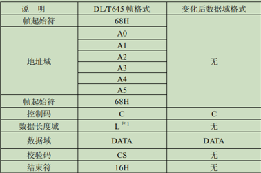 Communication Analysis of Smart Meter Security