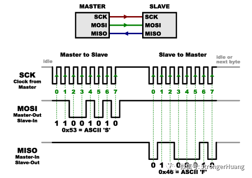 Basic UART, I2C, SPI, CAN, and USB Serial Communication Interfaces