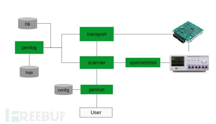 Gallia: An Extensible Penetration Testing Framework for Automotive Security