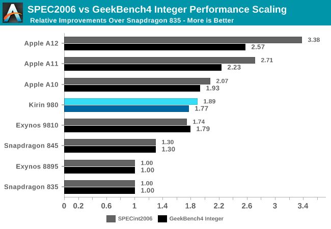 Cortex A76 Architecture Performance Analysis