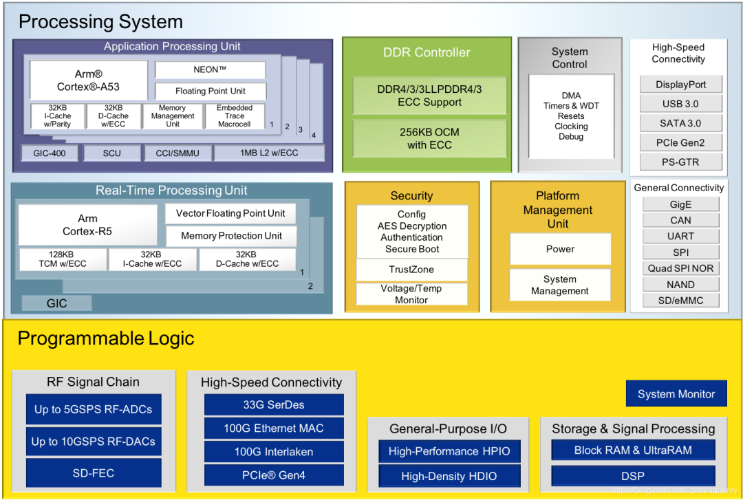 Comprehensive Analysis of XILINX RFSoC