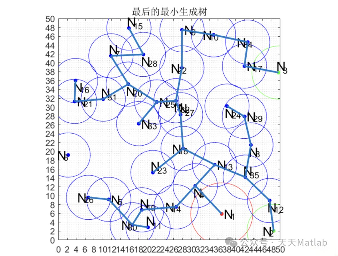 Optimizing Wireless Sensor Network Deployment Using Improved Flower Pollination Algorithm