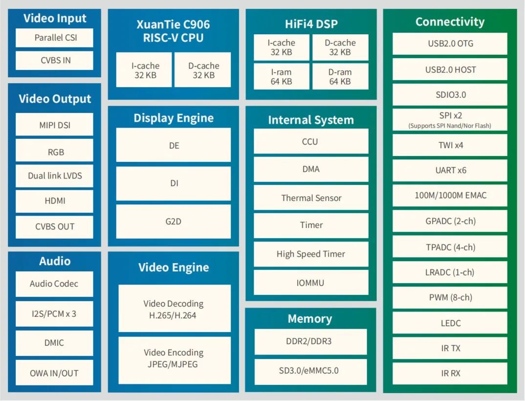 A First Look at Allwinner D1 Linux RISC-V SBC and Processor