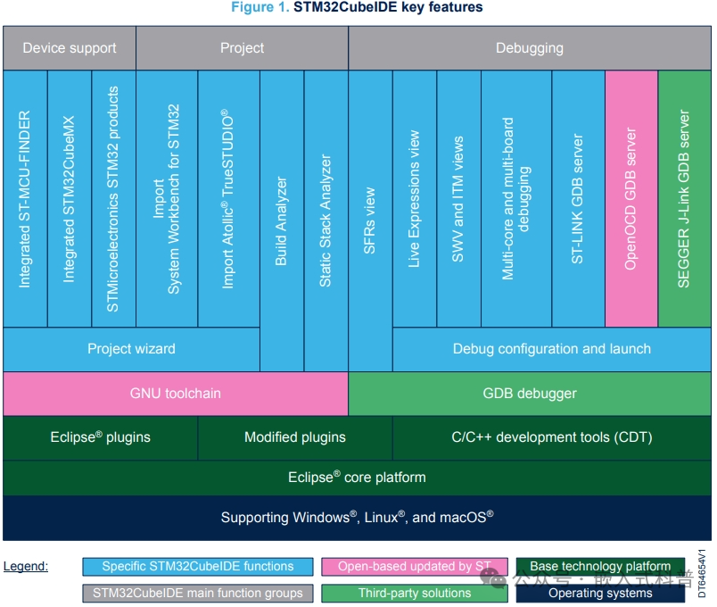 Comparison of Features Between e2studio and STM32CubeIDE