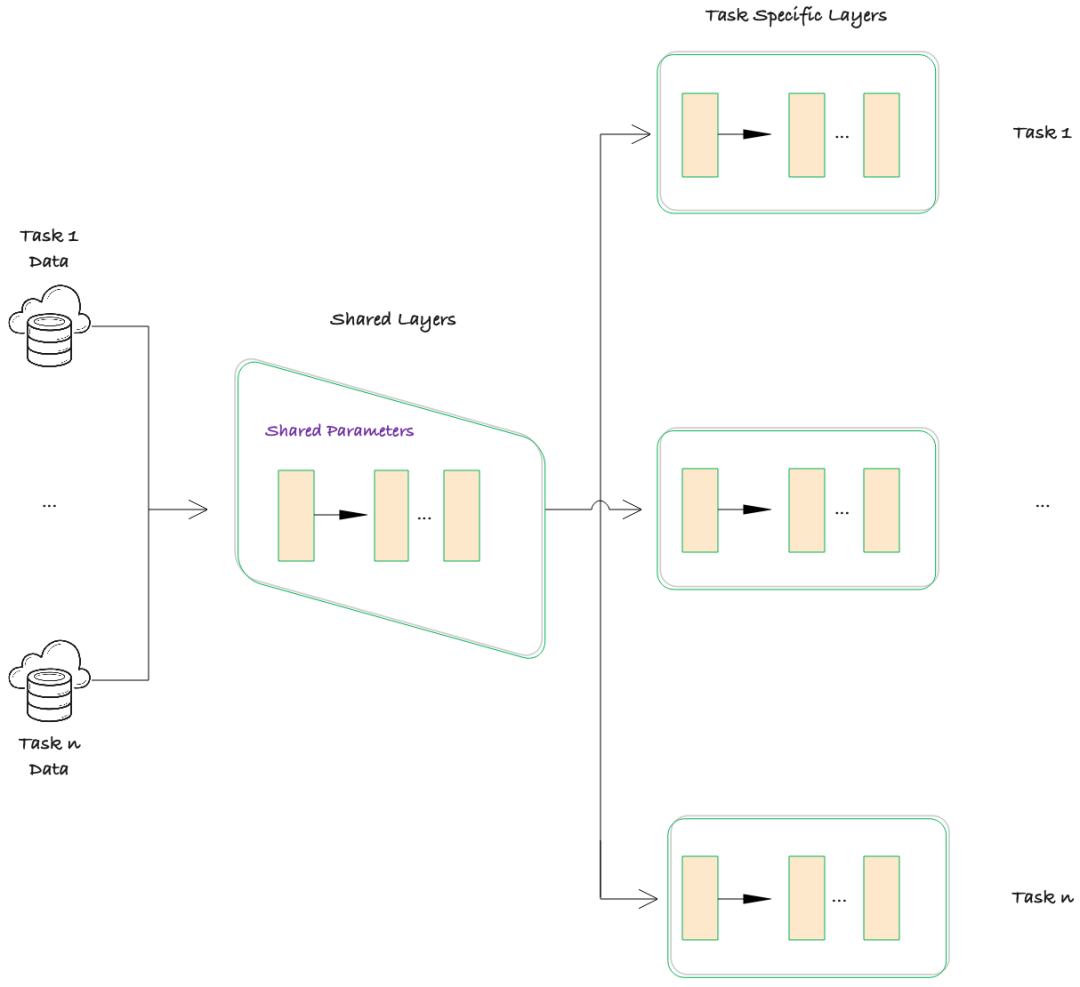 Understanding Multi-Task Learning in AI Applications