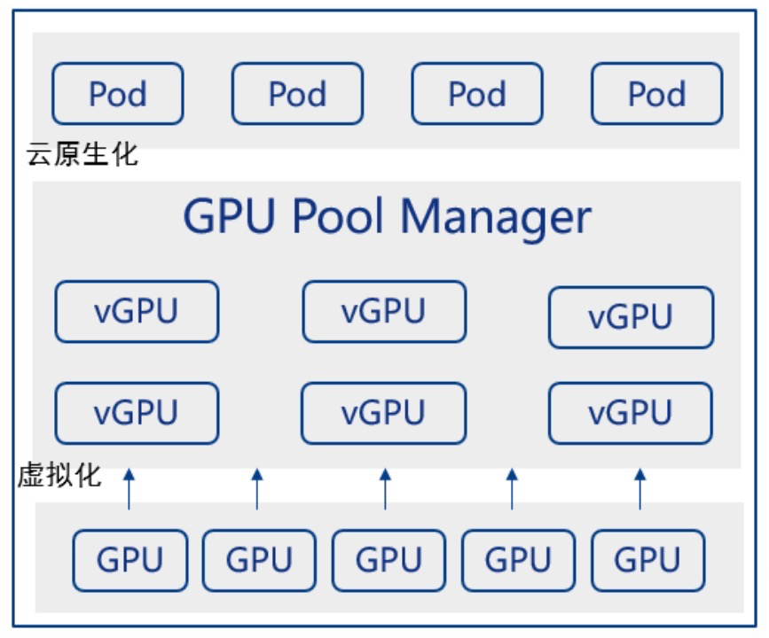 From GPU Virtualization to Pooling