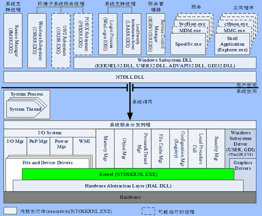 Advanced Windows Kernel Debugging Course in Shanghai