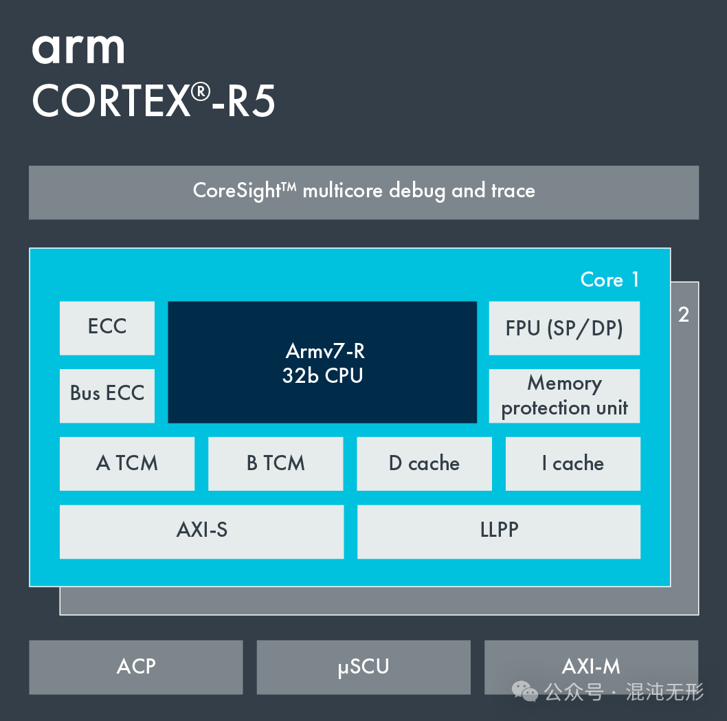 Overview of ARM Cortex-R Series