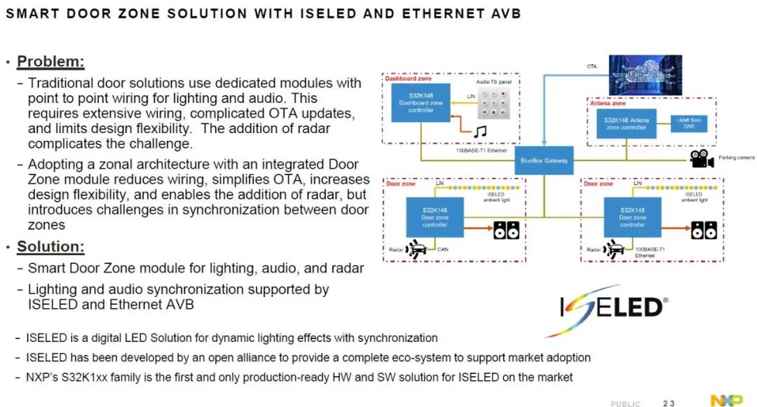 Introduction to NXP S32K3 in Domain Controller Applications