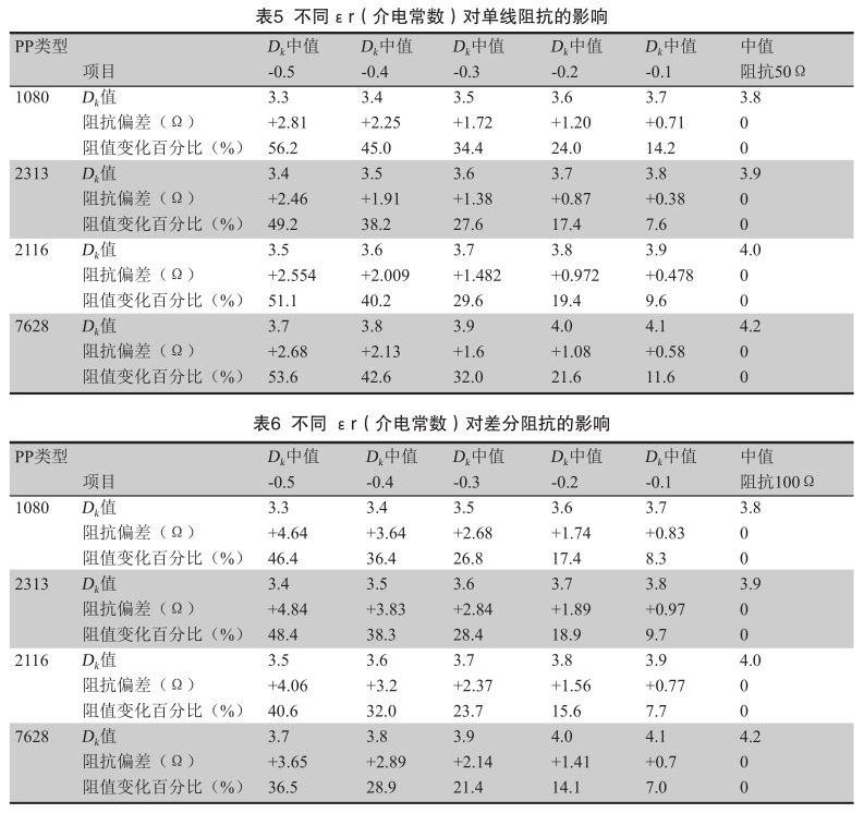 Research on Factors Affecting High Precision Characteristics Impedance of PCB