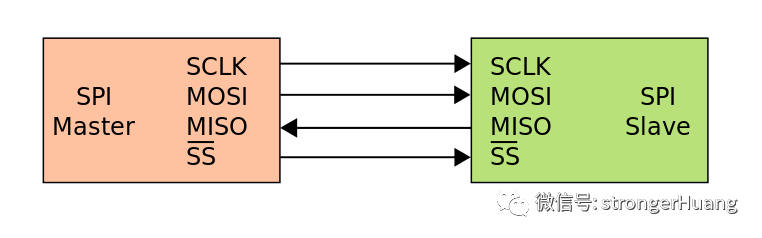 Principles and Explanation of SPI Interface