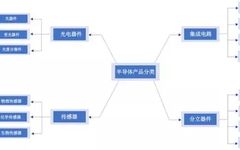 Understanding Semiconductor Product Classification