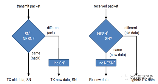 Detailed Explanation of BLE Air Packet Format and Link Layer Protocol
