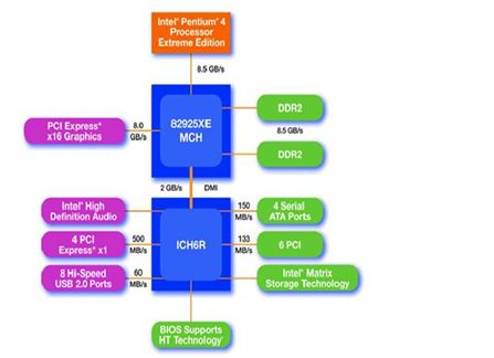Understanding PCIe: Architecture Overview