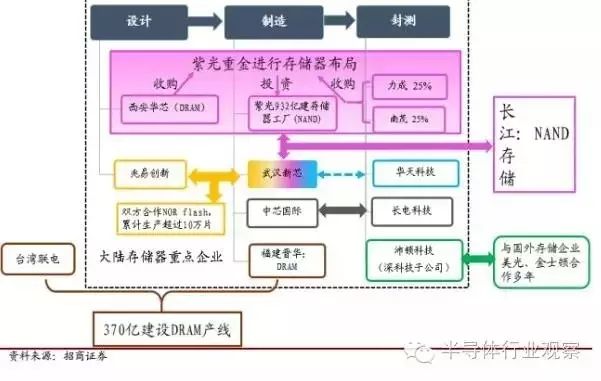 Understanding Semiconductor Storage Technology and Market