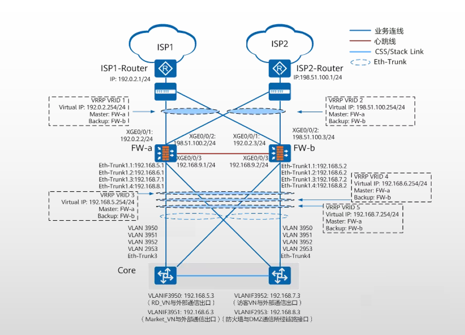 Building Campus Network Virtualization