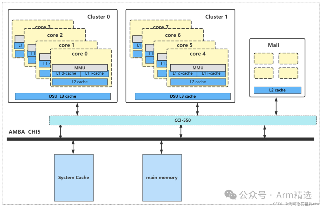Understanding ARMv8/ARMv9 Cache Architecture