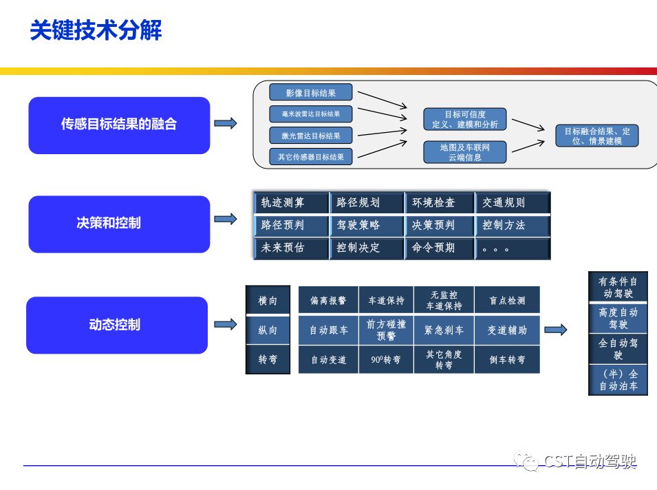 Current Status, Architecture, Algorithms, and Technology Roadmap of ADAS and Autonomous Driving