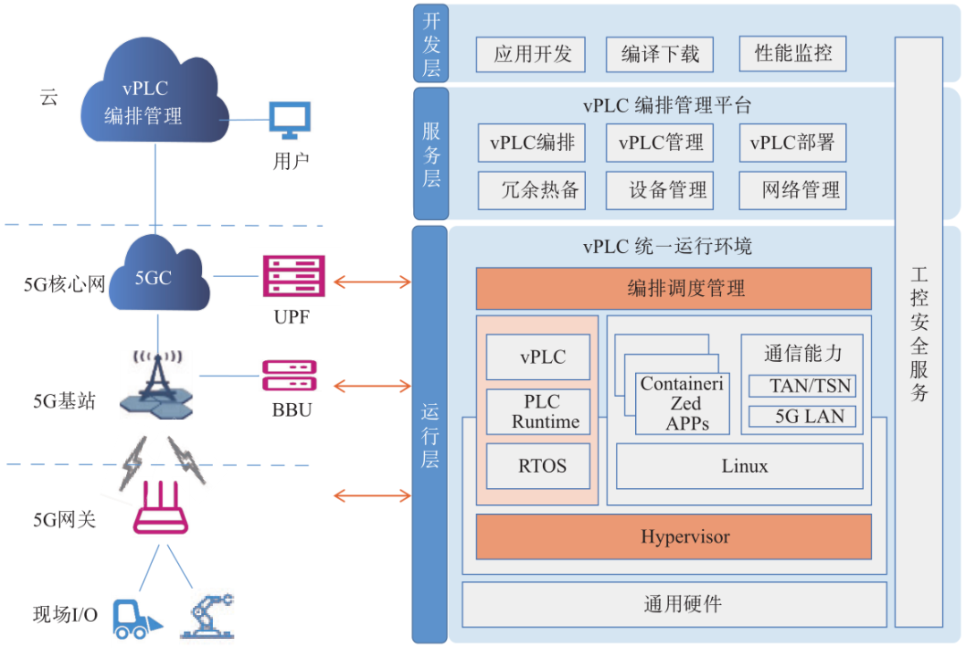 Research and Practice of 5G Virtualization PLC Technology